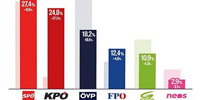 Salzburg'da KPÖ %25'e Yükseldi: Değişim Zamanı Geldi!